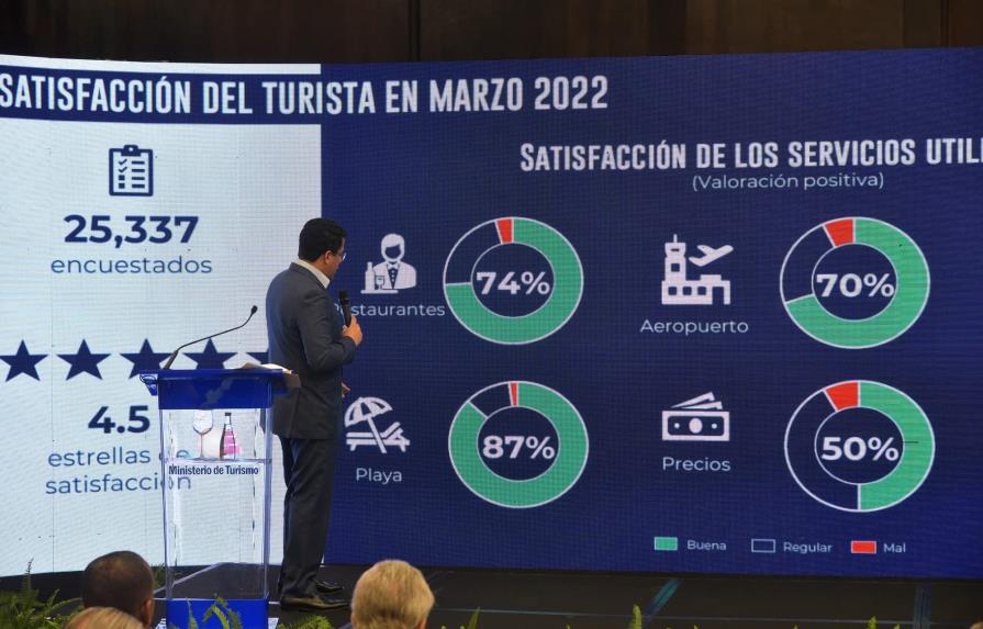 Llegada de turistas a RD aumentó 91 % en abril con respecto a igual mes del año pasado Llegada de turistas a RD aumentó 91 % en abril con respecto a igual mes del año pasado