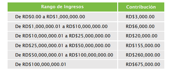 Tarifario de contribución para la gestión integral de residuos sólidos actualizado al 2026.