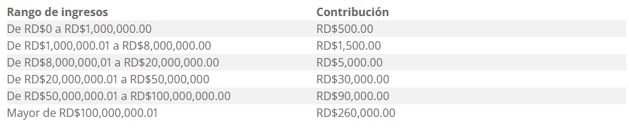 Tarifario de contribución para la gestión integral de residuos sólidos actualizado hasta 2025.