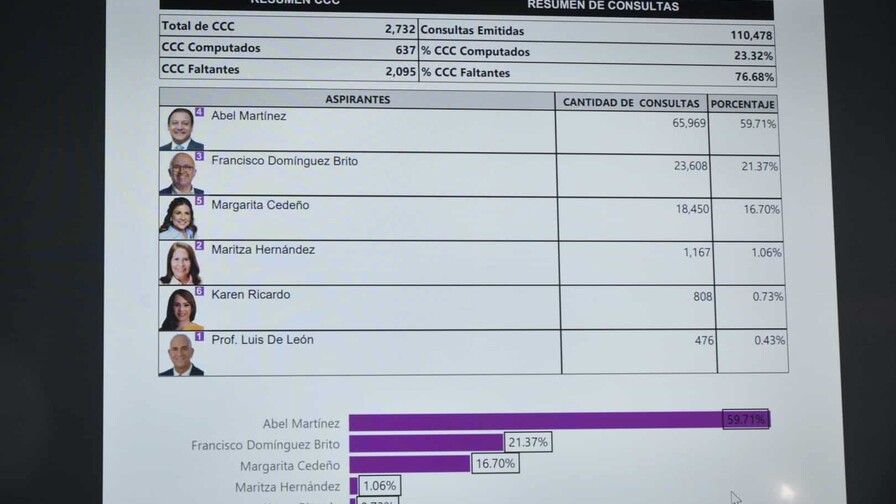 La JCE advierte al PLD que consulta interna carece de respaldo legal