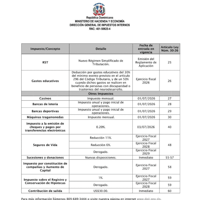 Calendario de entrada en vigencia de los cambios impositivos.&nbsp;