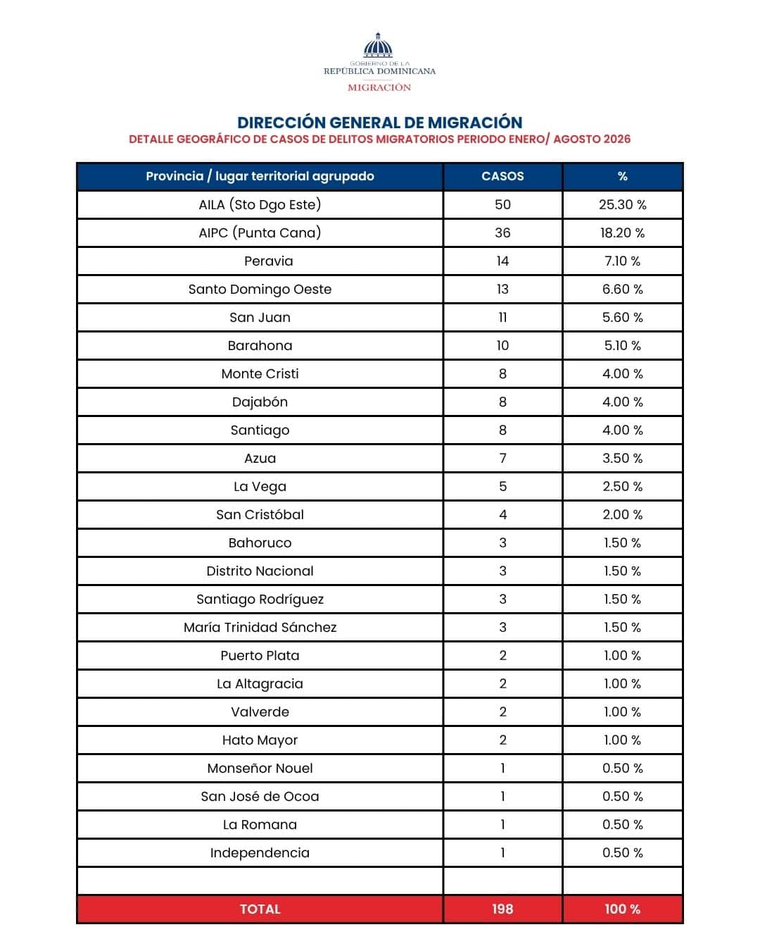 Informe de Migración.&nbsp;