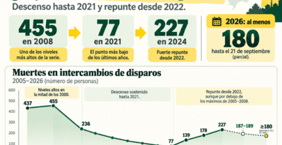 En cuál Gobierno se produjeron más muertes durante intercambios de disparos