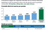 Bajo nuevo director de la Policía, septiembre registra 45 muertes por “acción legal” en 25 días Bajo nuevo director de la Policía, septiembre registra 45 muertes por “acción legal” en 25 días