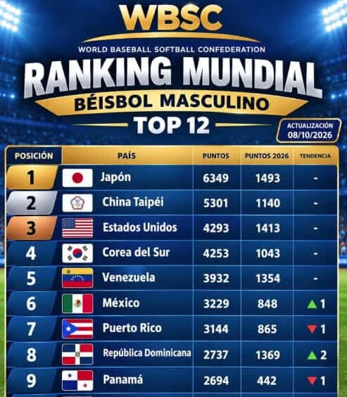 República Dominicana escala al octavo lugar del ranking mundial de béisbol